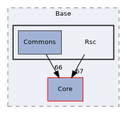 Arp/Base/Rsc