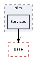 Arp/Hardware/Nim/Services