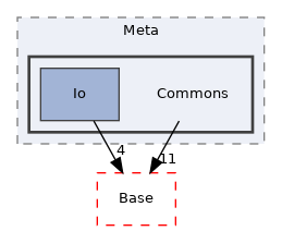 Arp/Plc/Meta/Commons