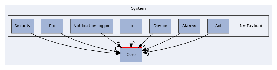 Arp/System/NmPayload