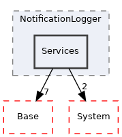 Arp/Services/NotificationLogger/Services