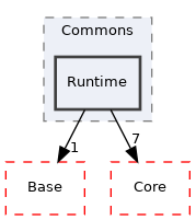Arp/System/Commons/Runtime