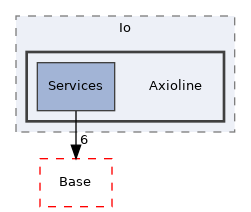 Arp/Io/Axioline