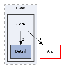Arp/Base/Core