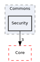 Arp/Base/Commons/Security