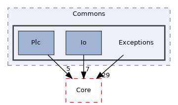 Arp/System/Commons/Exceptions