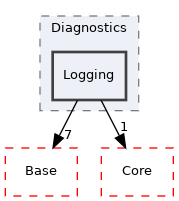 Arp/System/Commons/Diagnostics/Logging