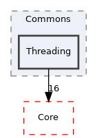 Arp/System/Commons/Threading