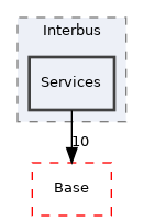 Arp/Io/Interbus/Services
