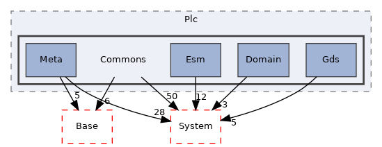 Arp/Plc/Commons