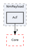 Arp/System/NmPayload/Acf