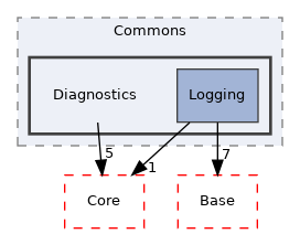 Arp/System/Commons/Diagnostics