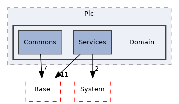 Arp/Plc/Domain