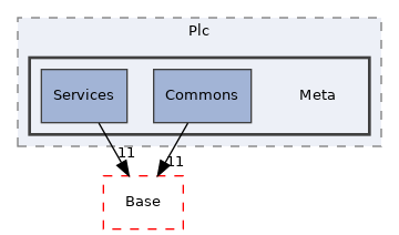 Arp/Plc/Meta