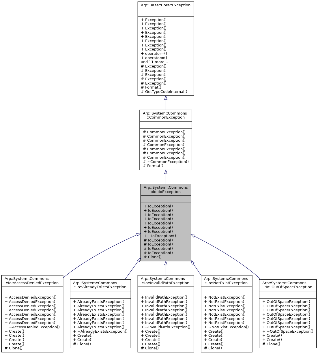 Inheritance graph