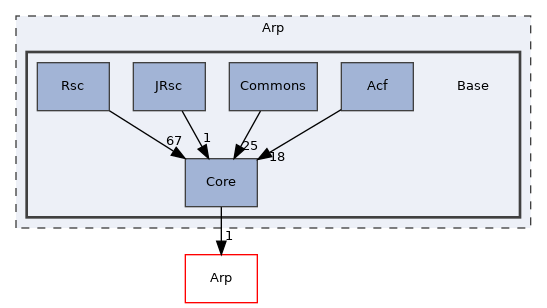 Arp/Base