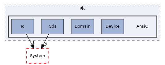 Arp/Plc/AnsiC
