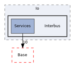Arp/Io/Interbus