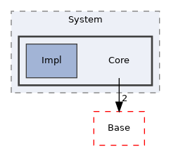 Arp/System/Core