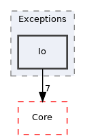 Arp/System/Commons/Exceptions/Io