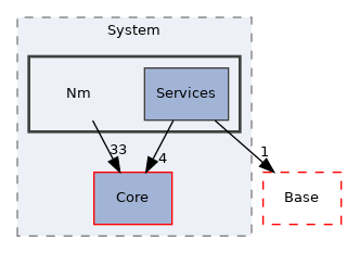 Arp/System/Nm