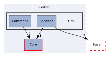 Arp/System/Um