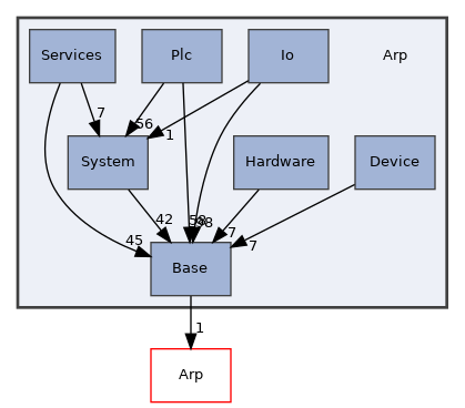 Arp