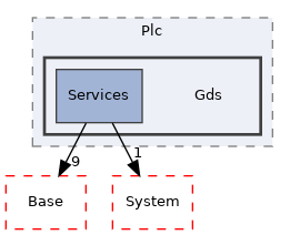 Arp/Plc/Gds