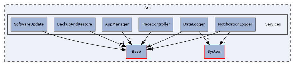 Arp/Services