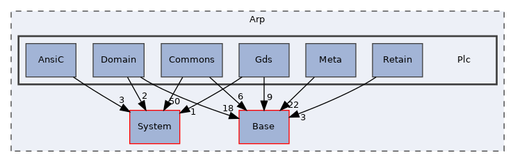 Arp/Plc