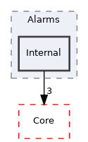 Arp/System/NmPayload/Alarms/Internal