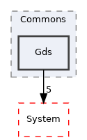 Arp/Plc/Commons/Gds