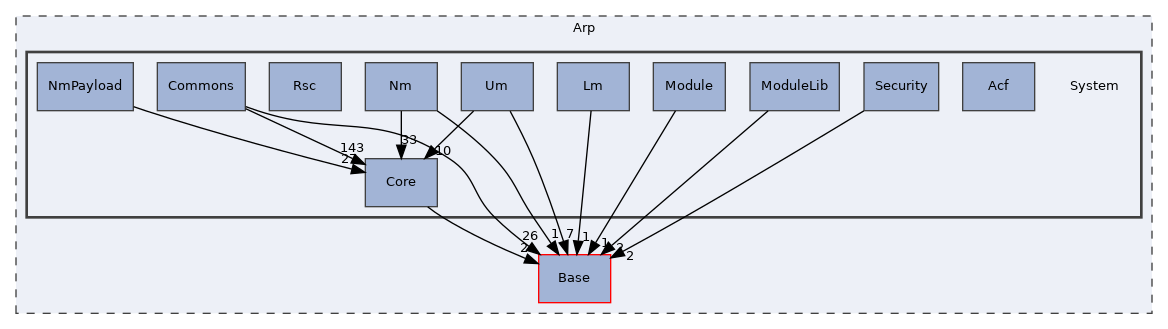 Arp/System