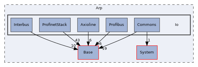 Arp/Io