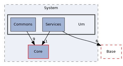 Arp/System/Um