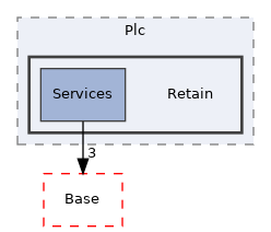 Arp/Plc/Retain