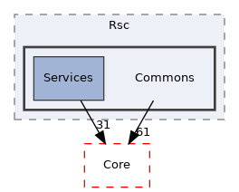 Arp/Base/Rsc/Commons